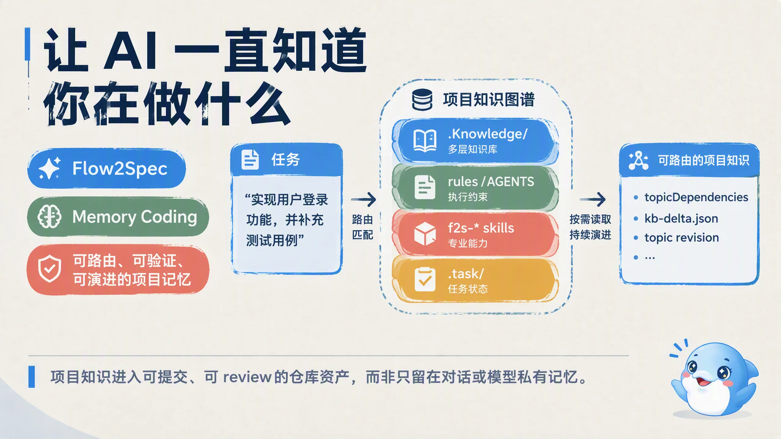 让 AI 一直知道你要做什么 （flow2spec 讲解）