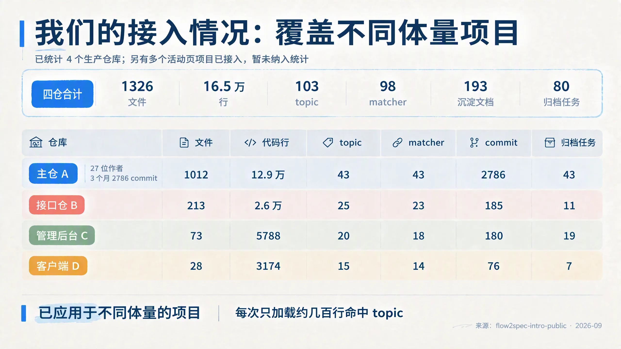 我们的接入情况