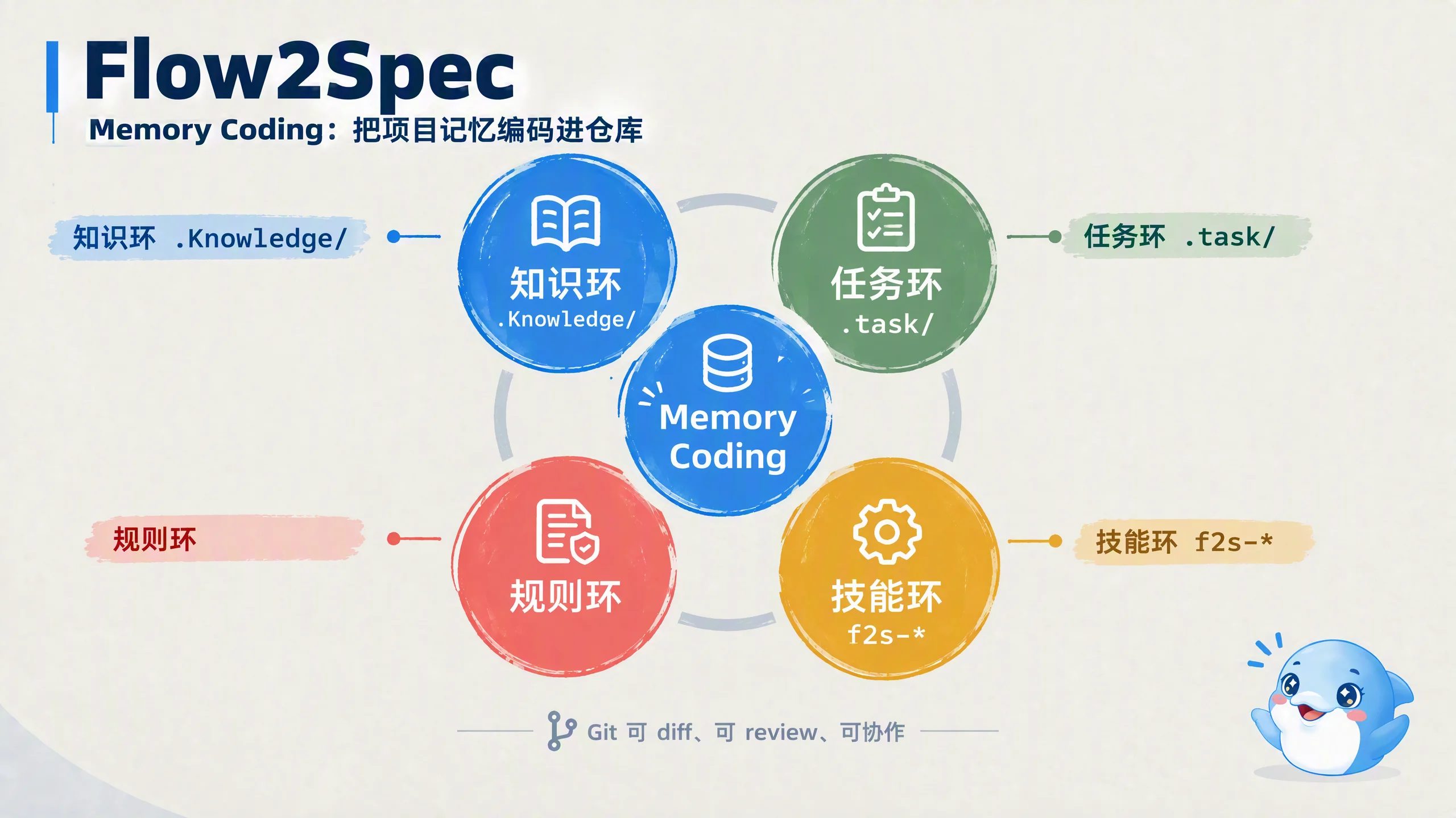 Flow2Spec 的四环架构