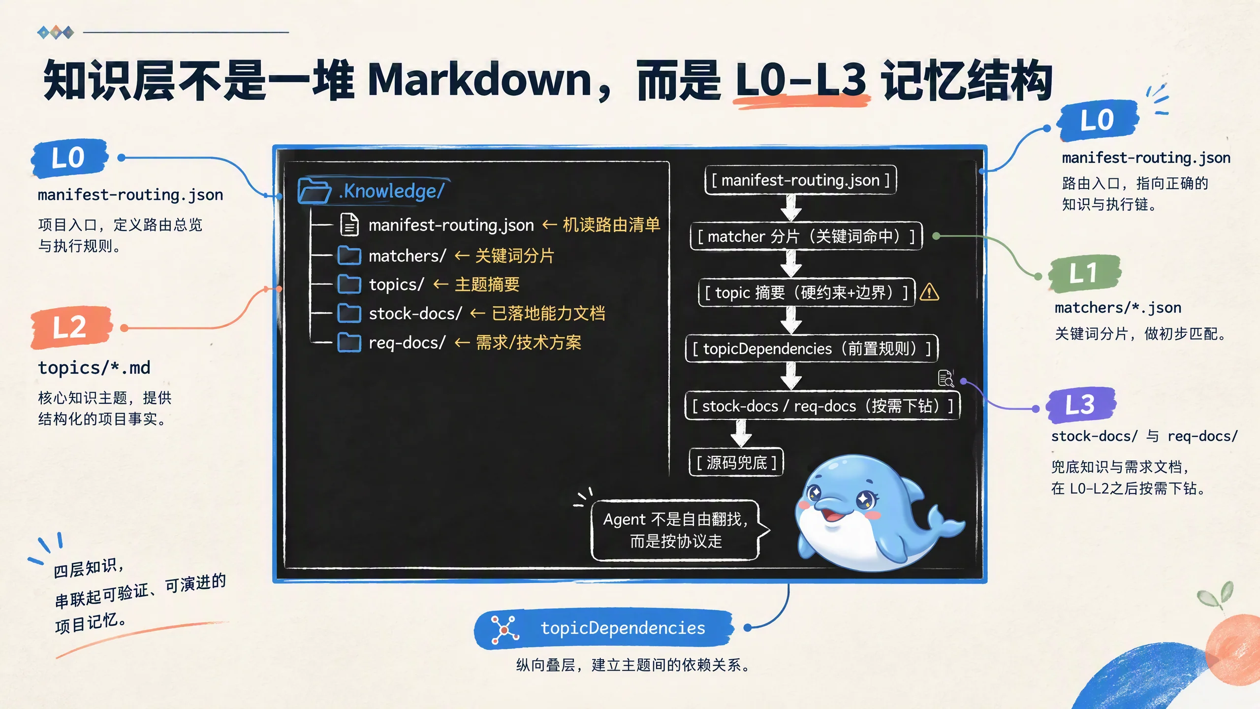 知识层的 L0-L3 记忆结构