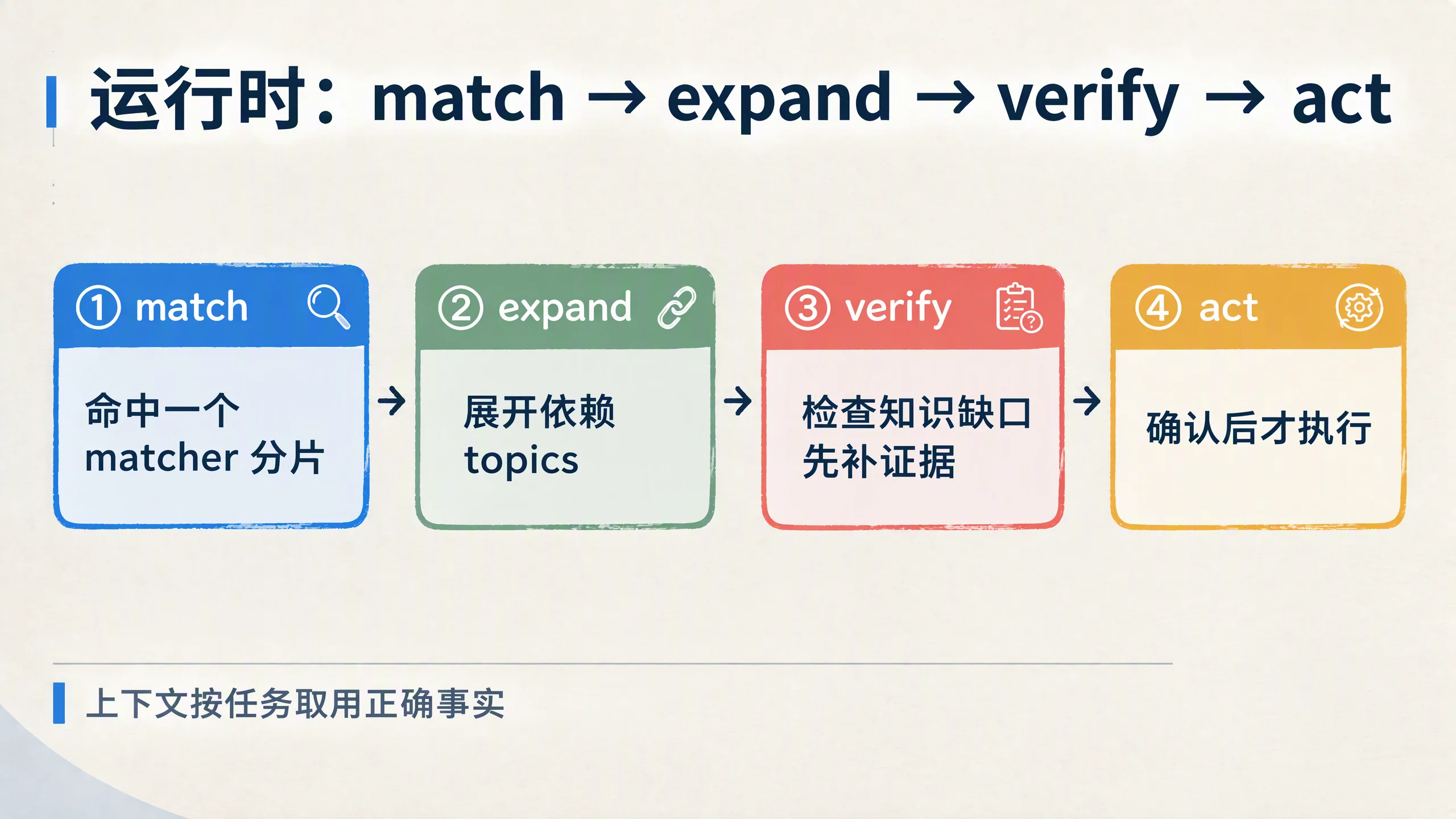 运行时 match-expand-verify-act