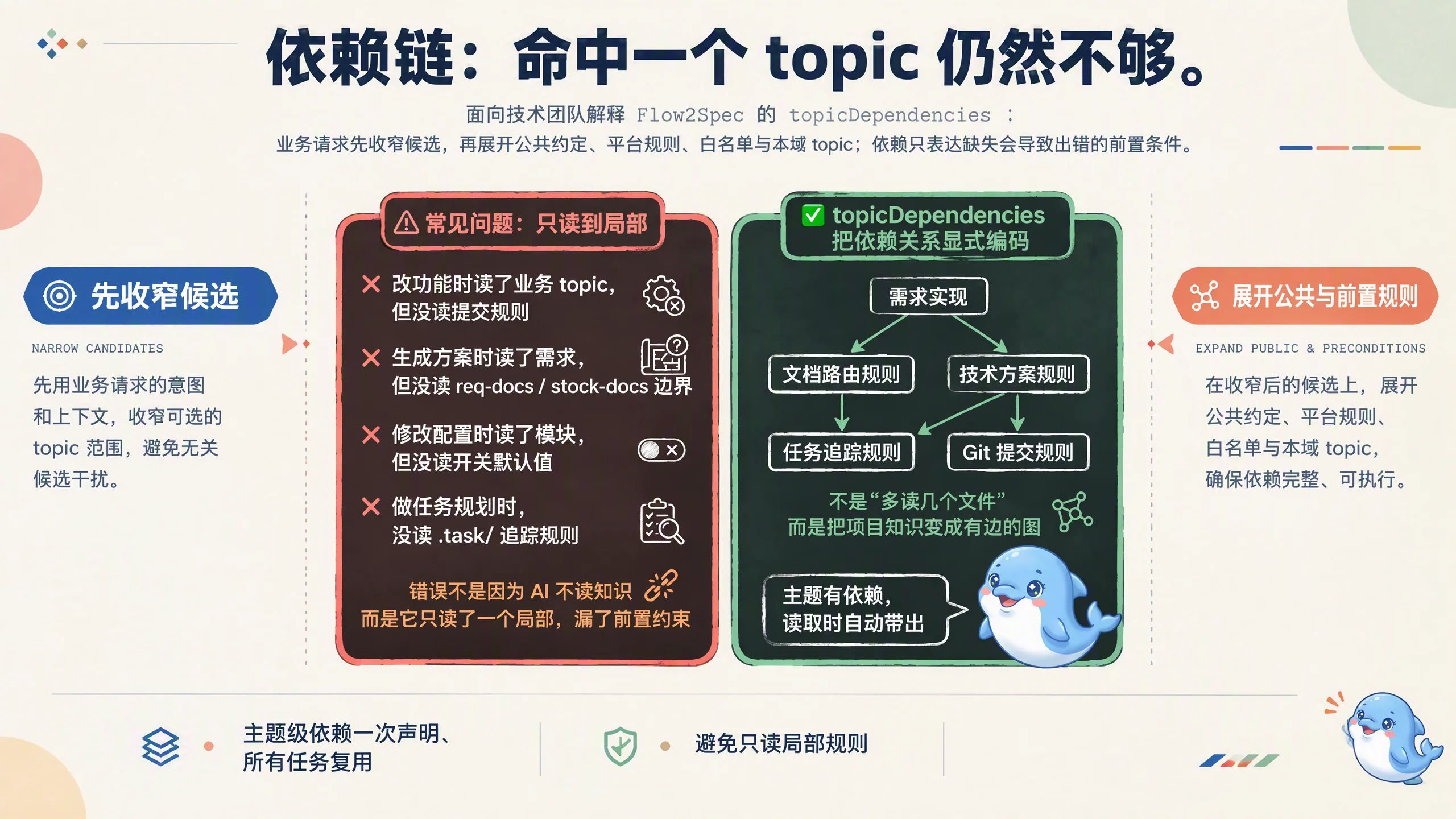 依赖链 topicDependencies