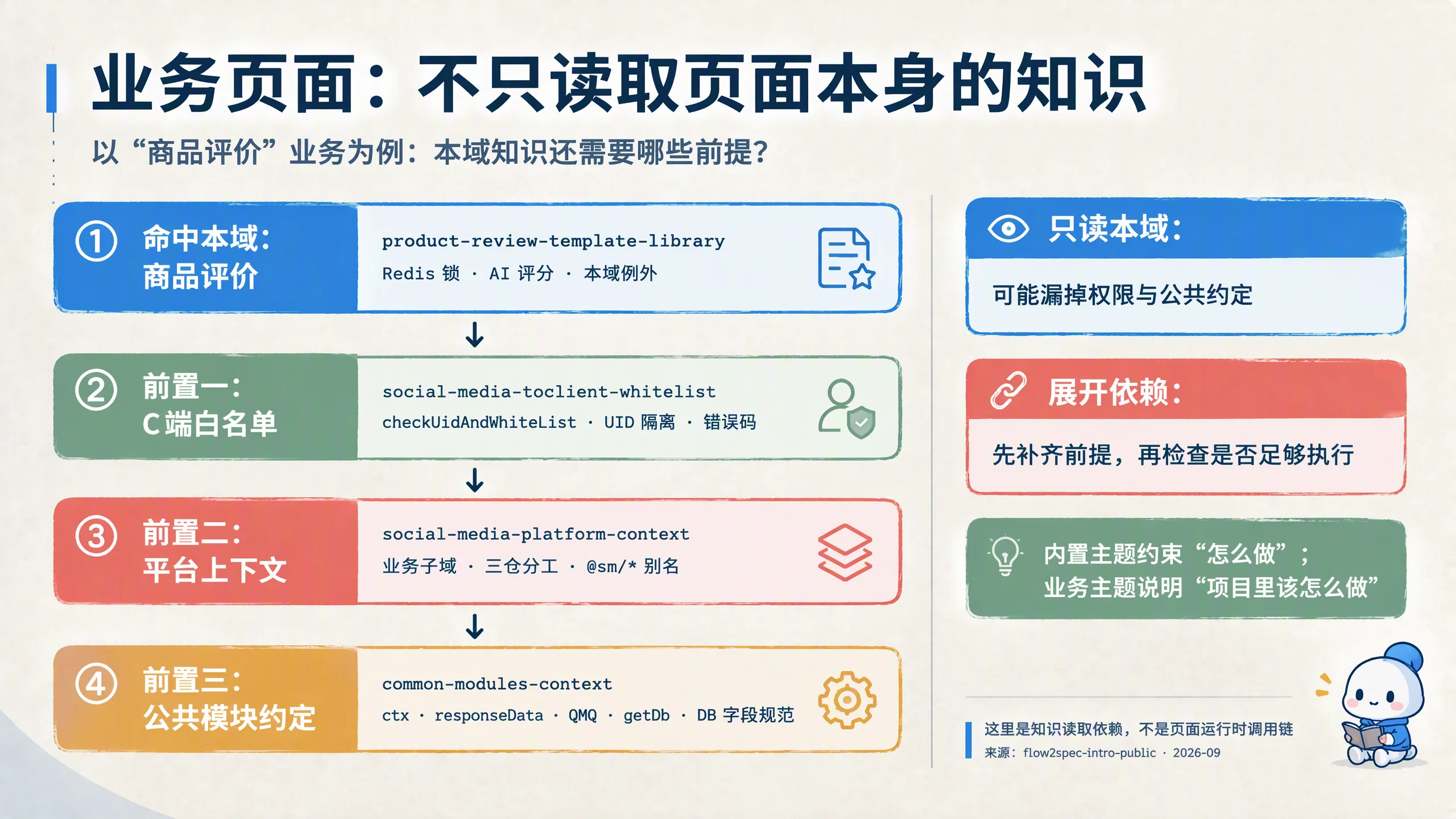 业务页面的知识依赖示例