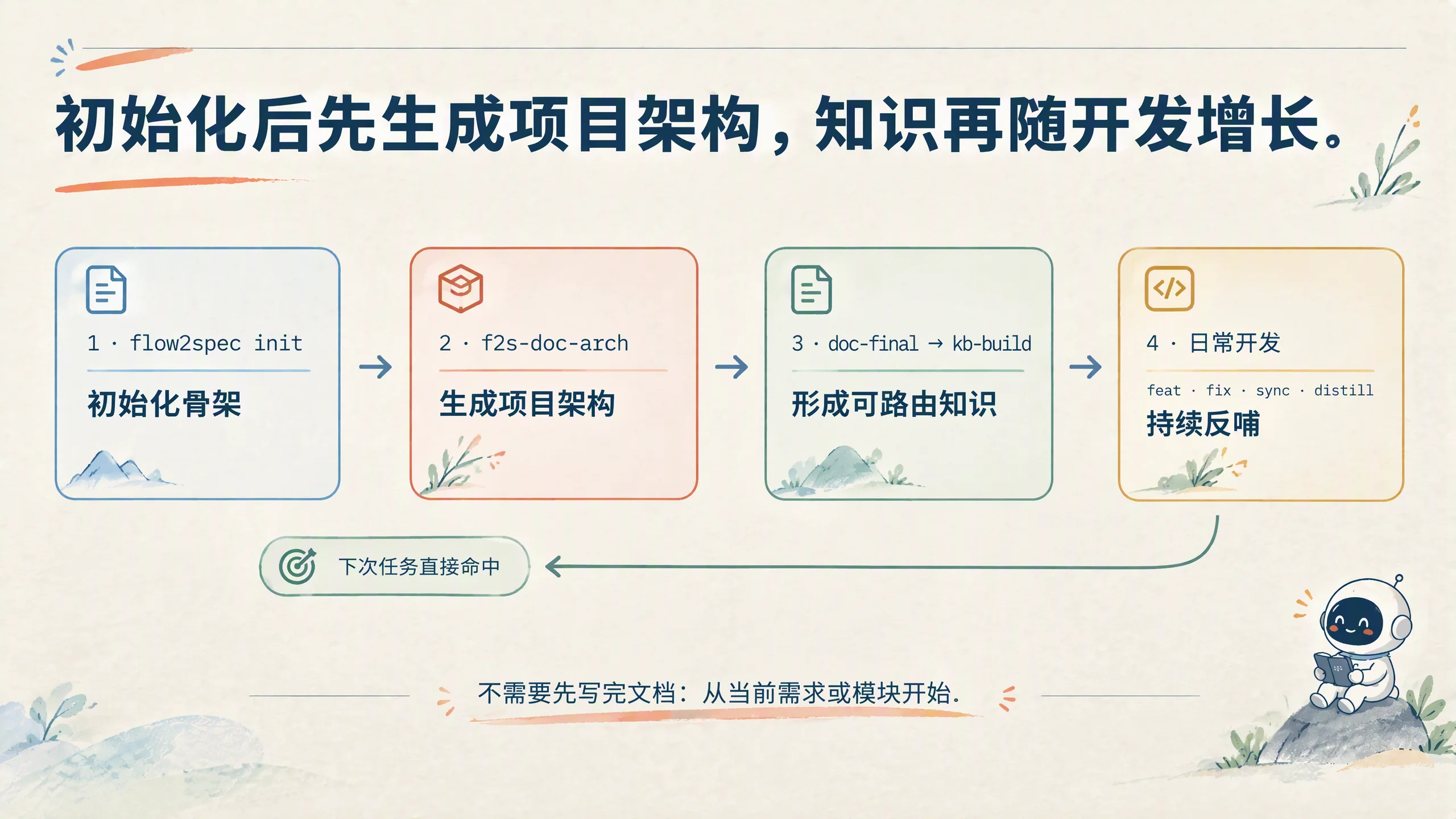 初始化后先生成项目架构
