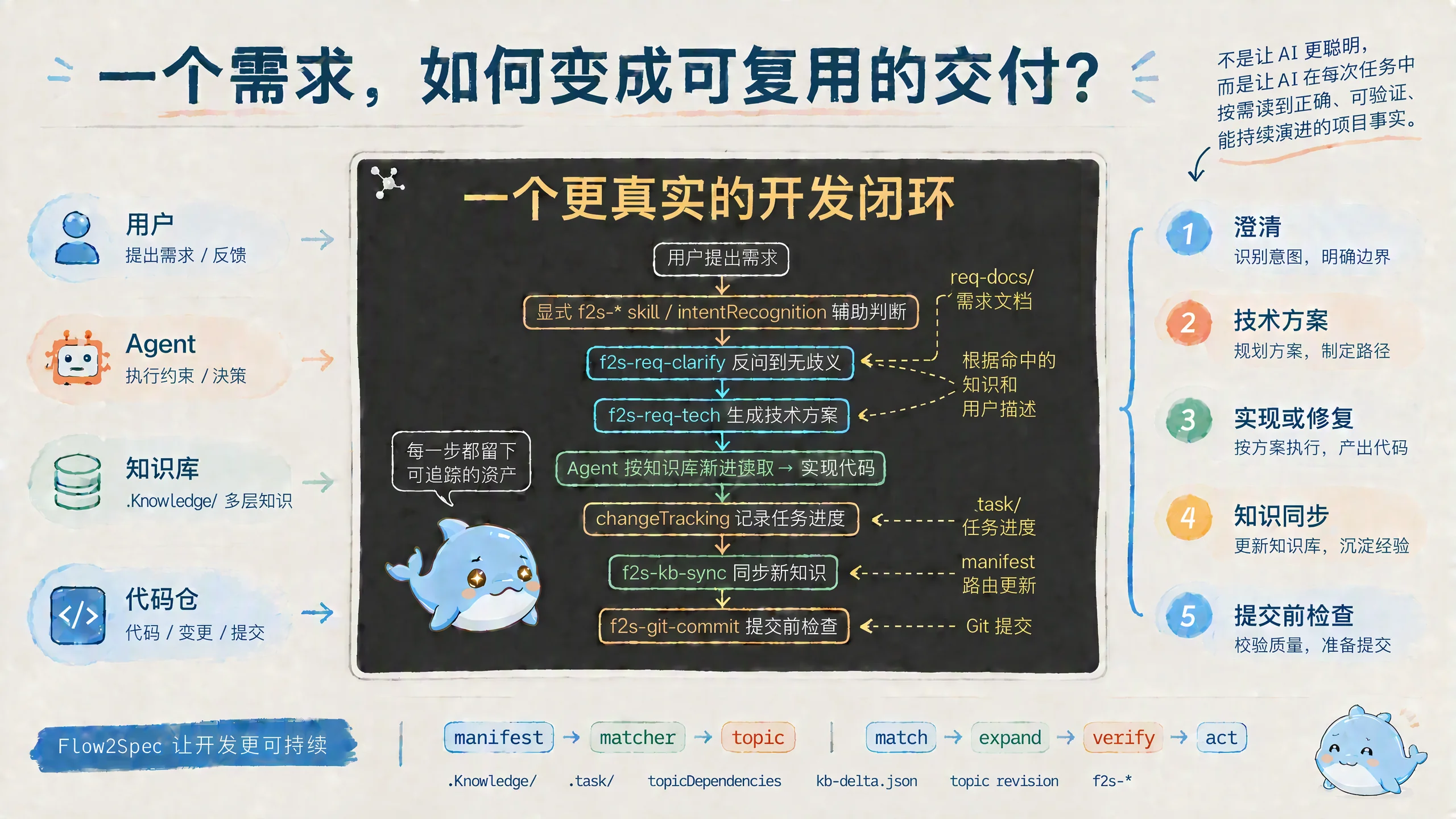 一个需求如何变成可复用交付
