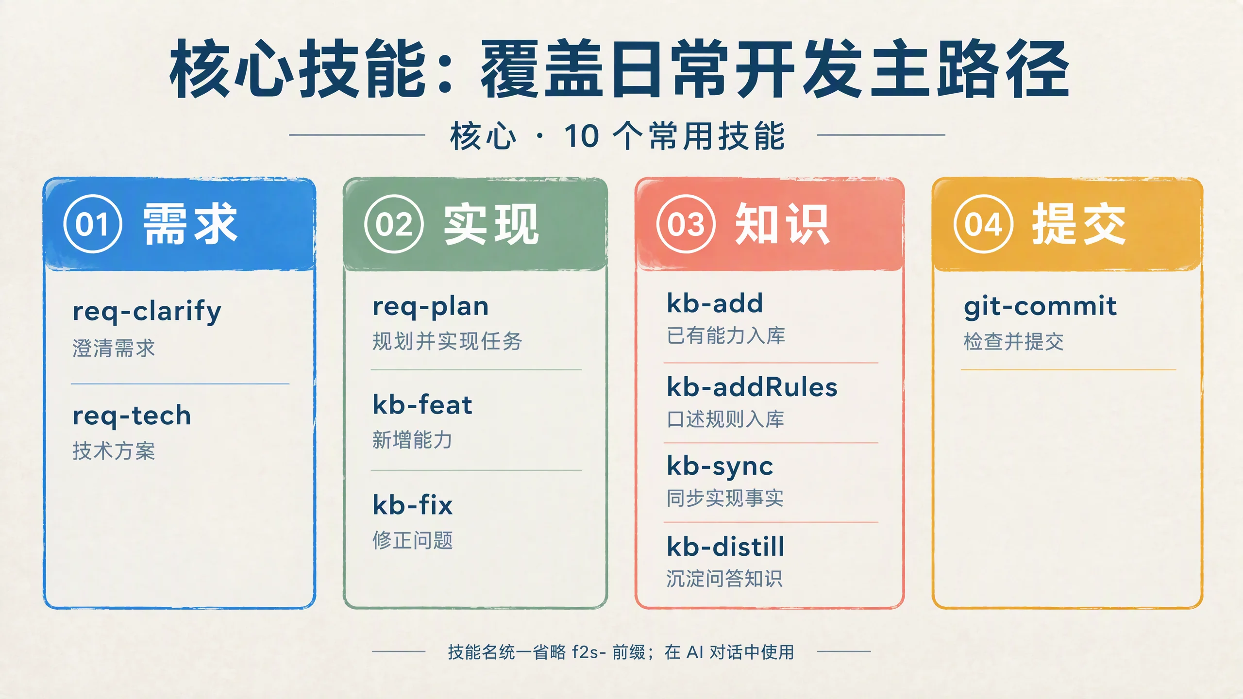 核心技能覆盖日常开发主路径