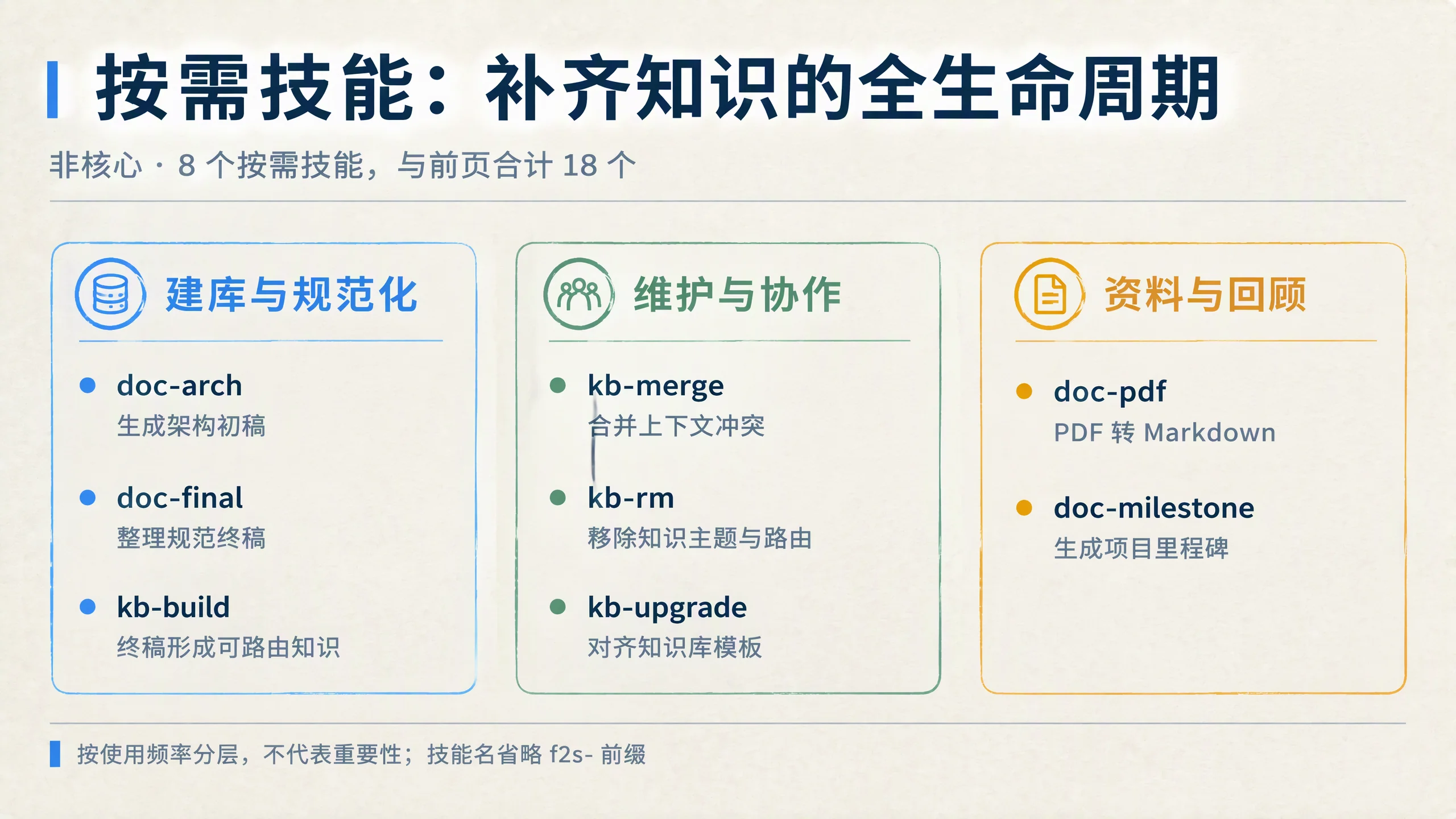 按需技能补齐全生命周期