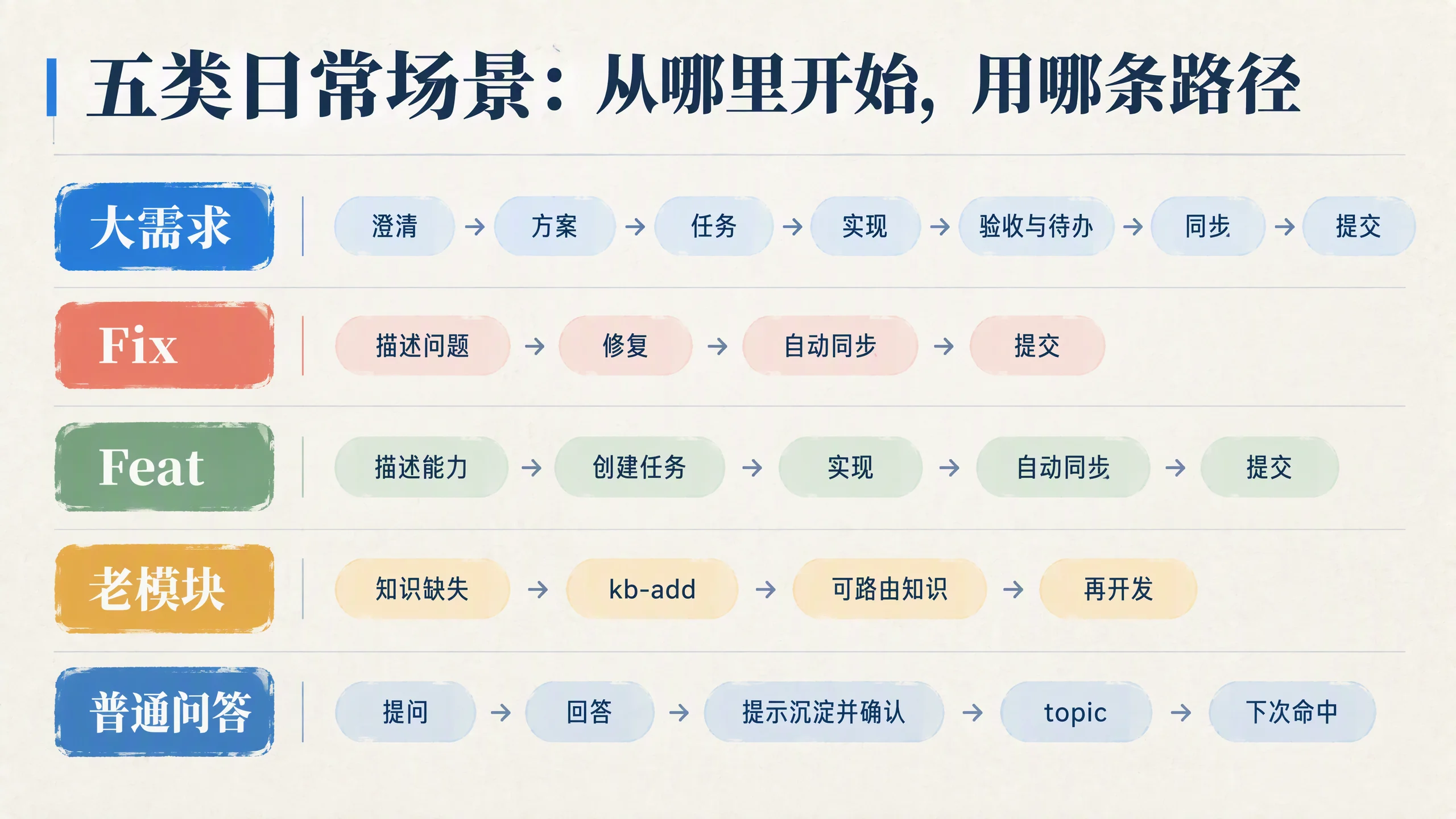 五类日常场景总览