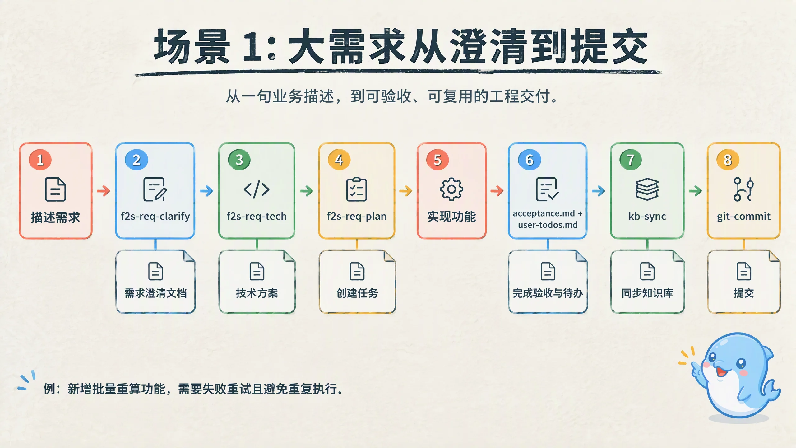 场景1 大需求从澄清到提交