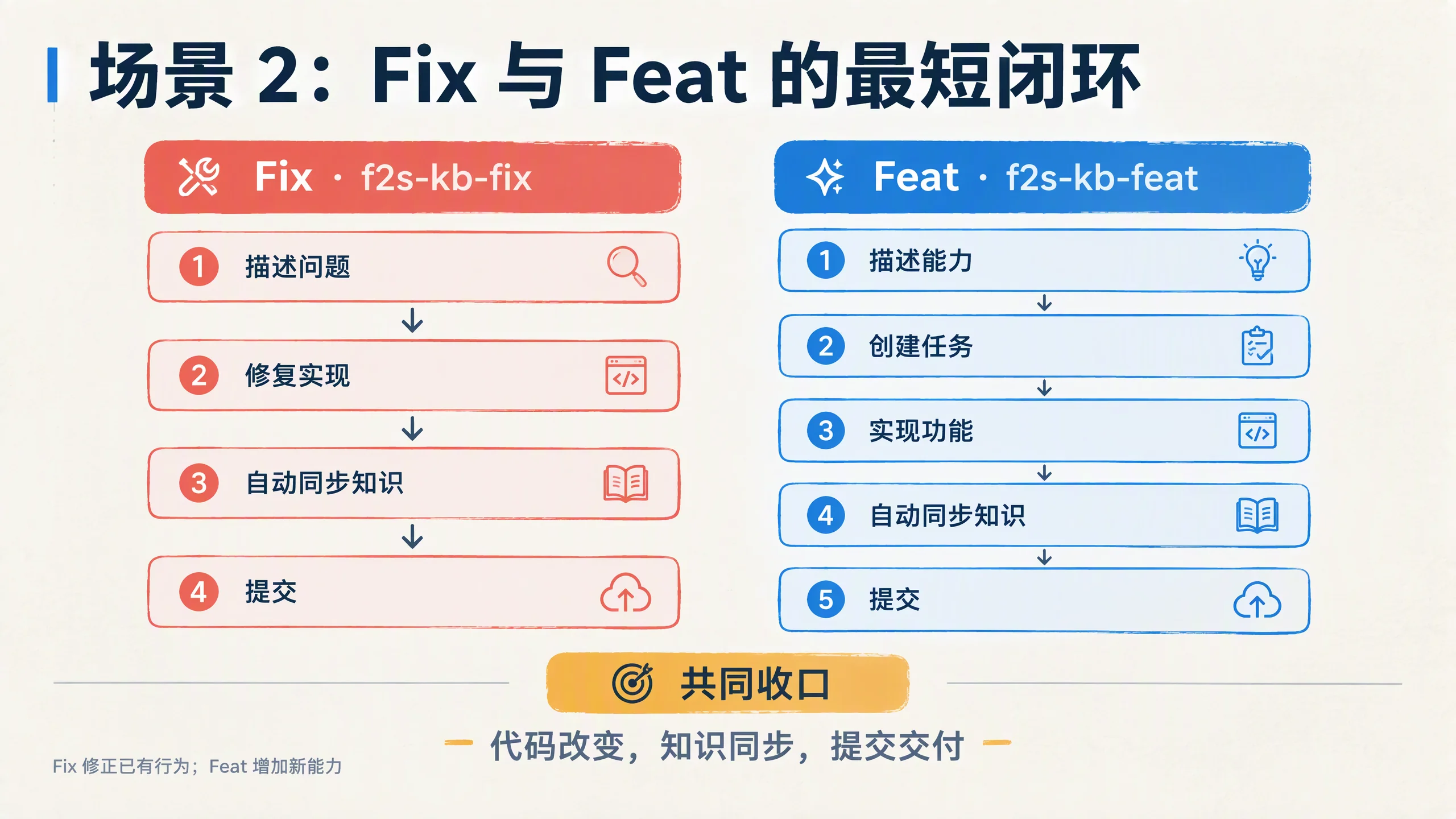 场景2 Fix与Feat最短闭环