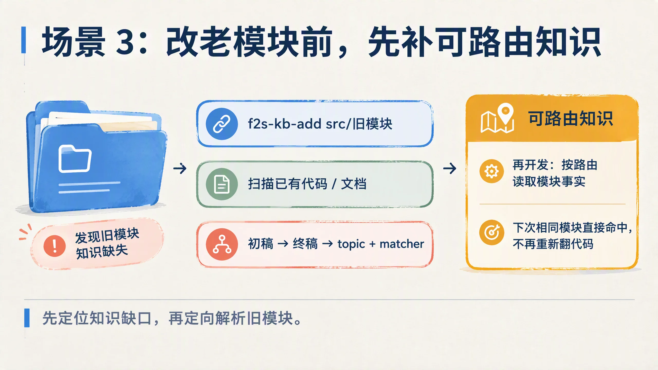 场景3 改老模块前先补可路由知识
