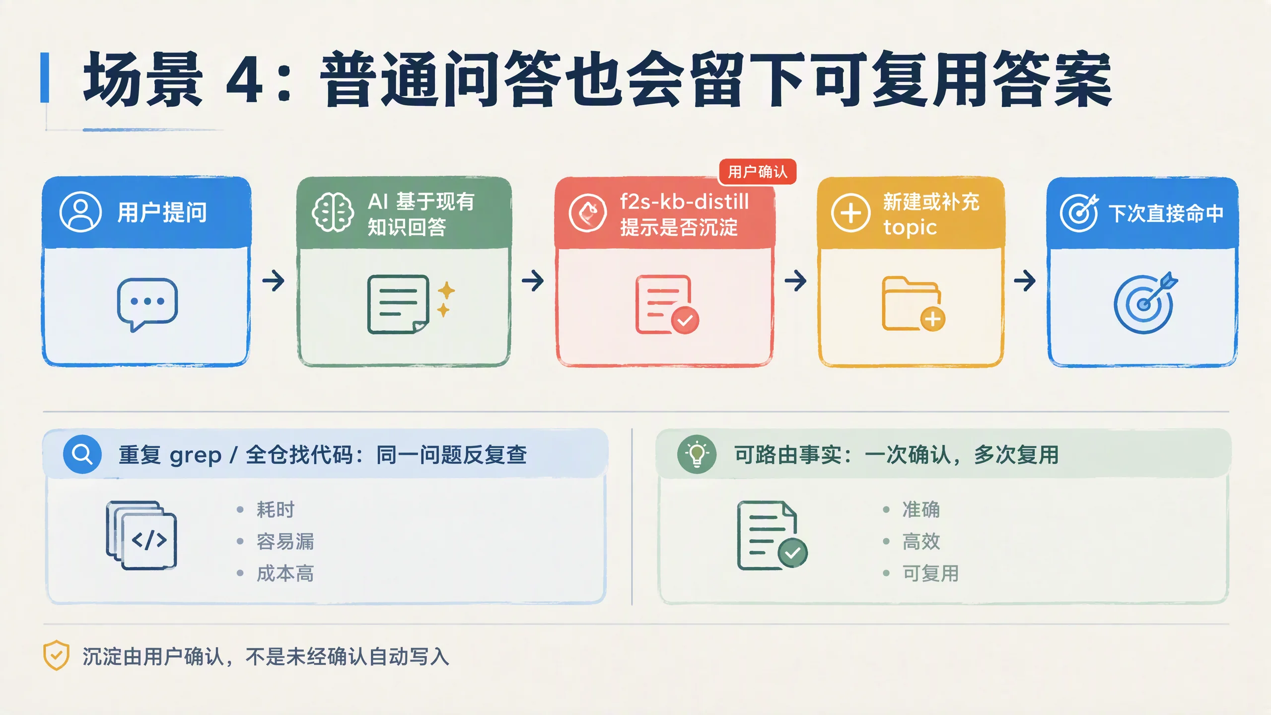 场景4 普通问答留下可复用答案