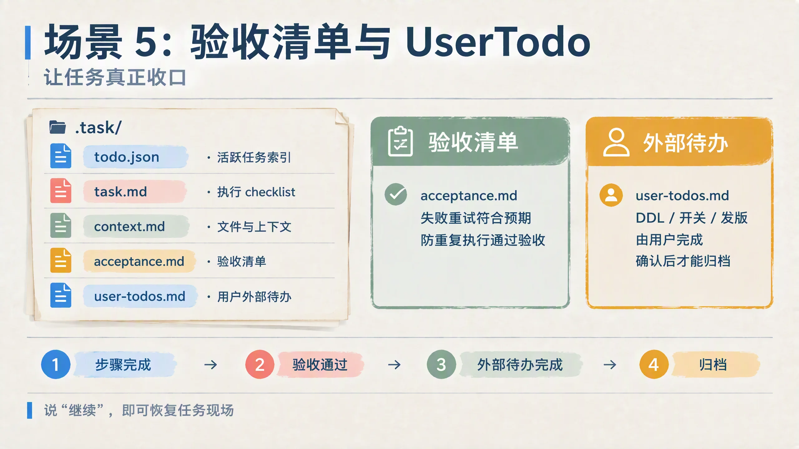 场景5 验收清单与UserTodo
