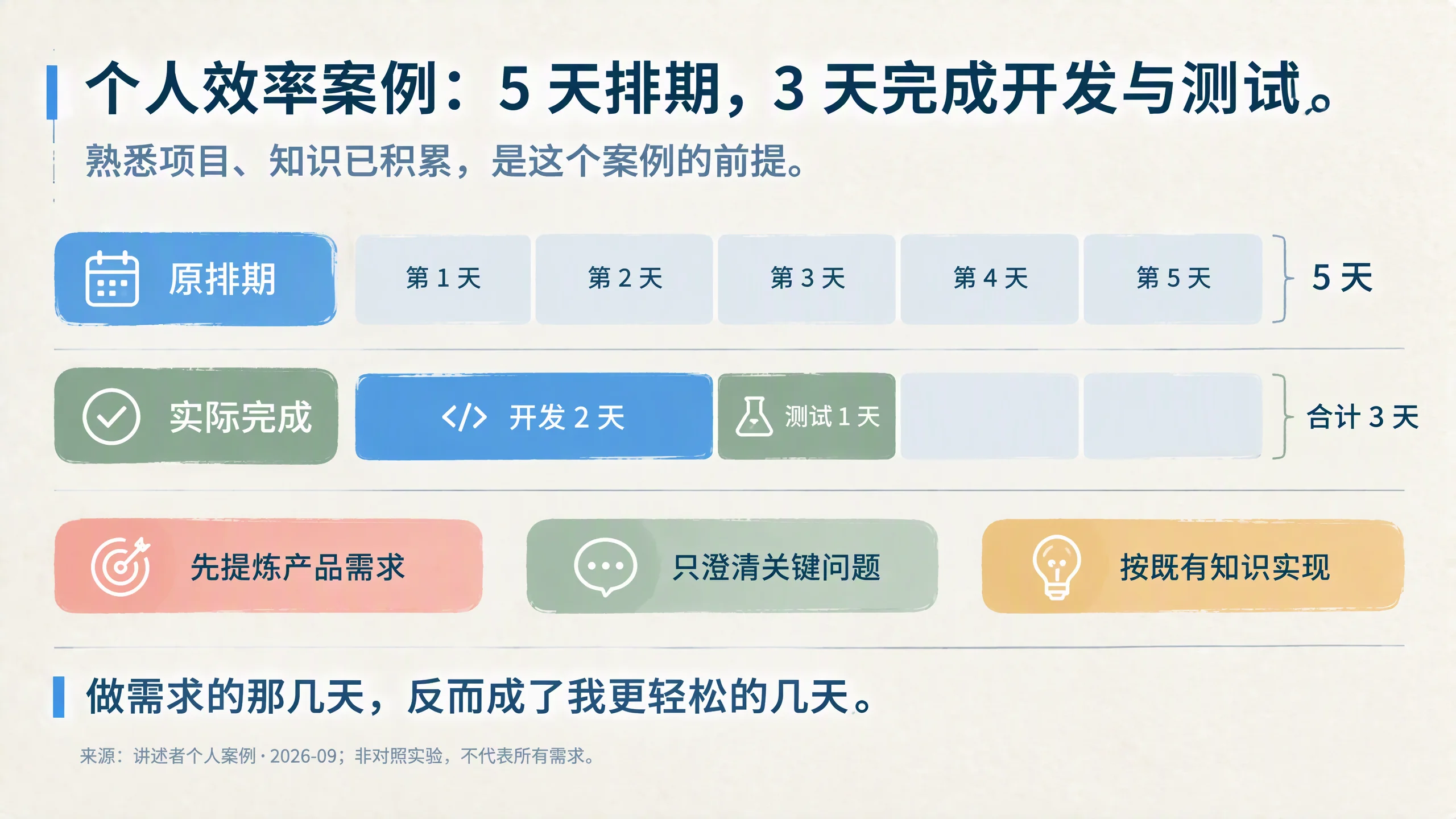 个人效率案例 5天3天