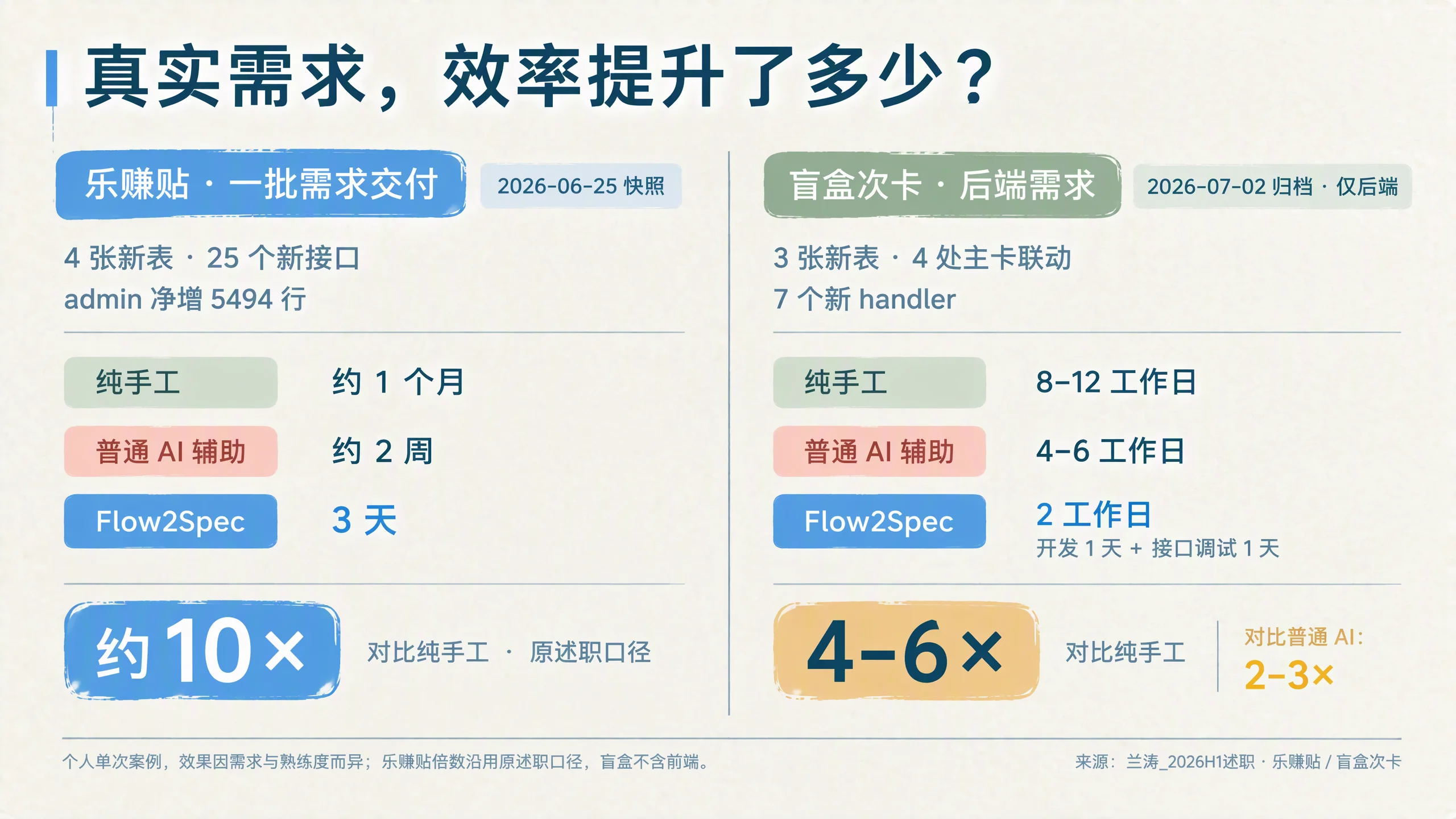 真实需求效率提升