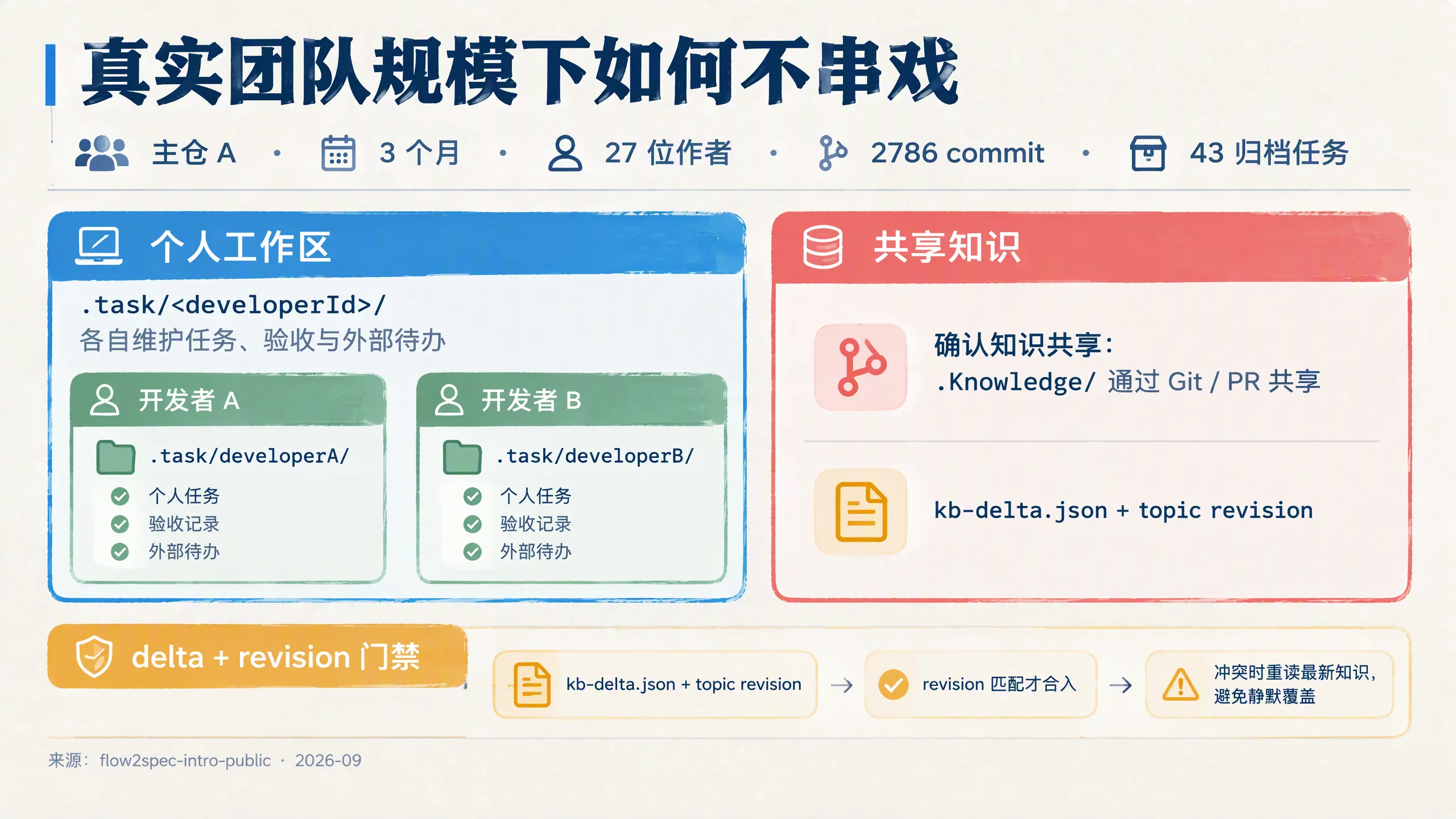 真实团队规模下如何不串戏