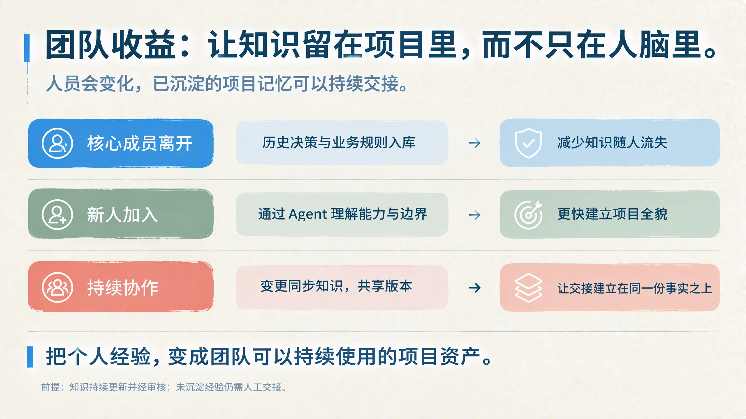 团队收益