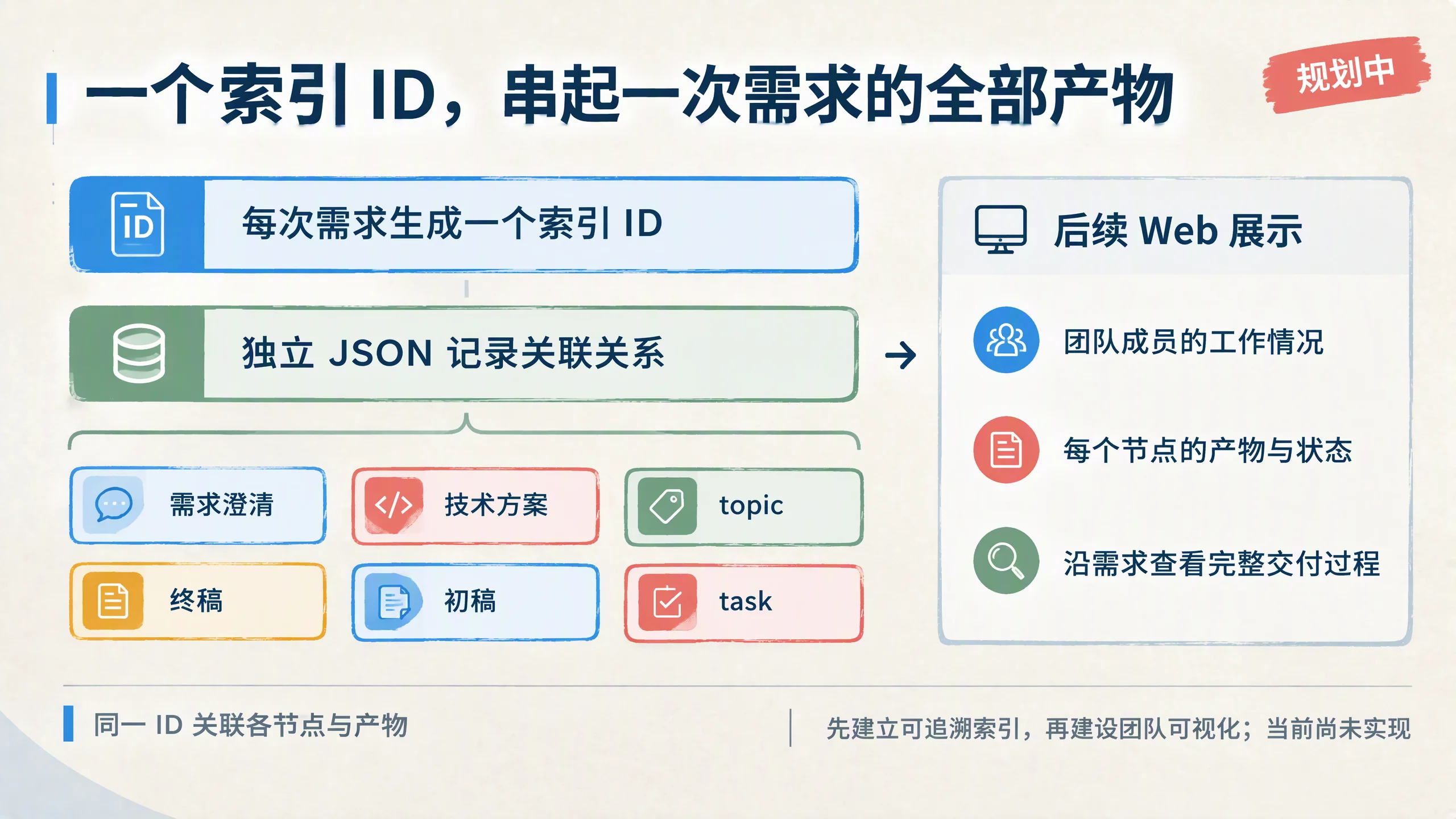 一个索引ID串起全部产物